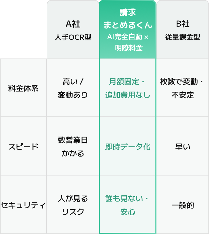 他社サービスとの比較図