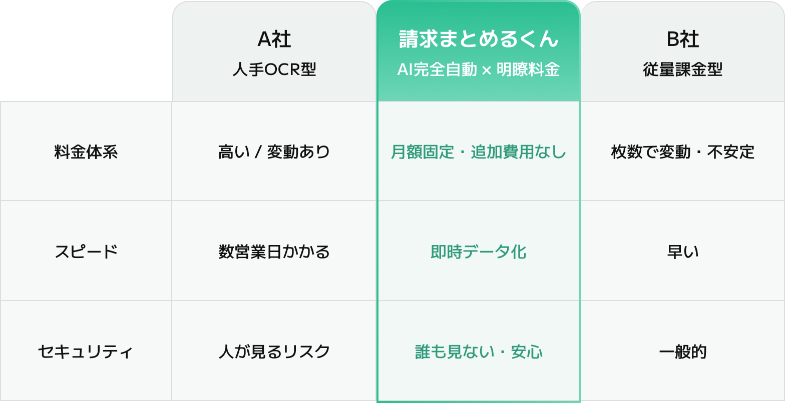 他社サービスとの比較図