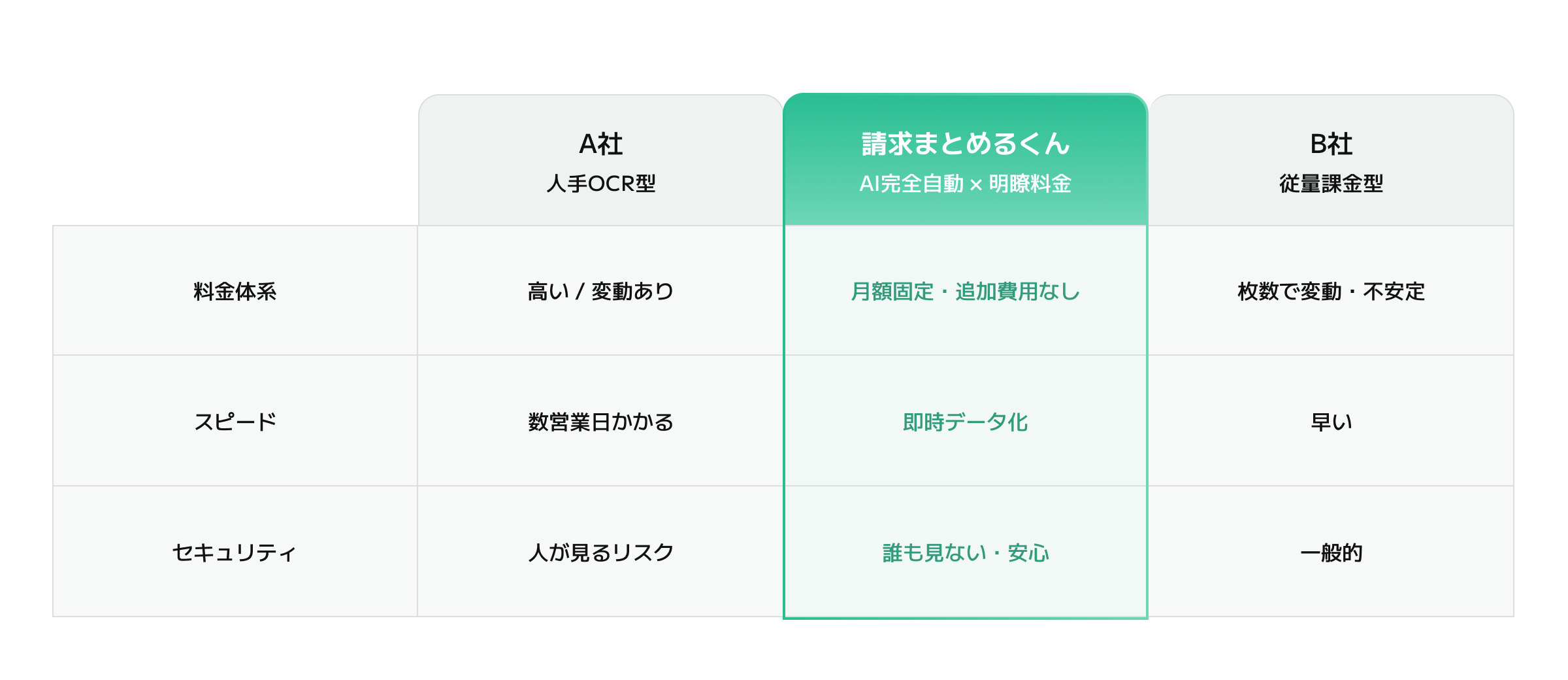 他社サービスとの比較図
