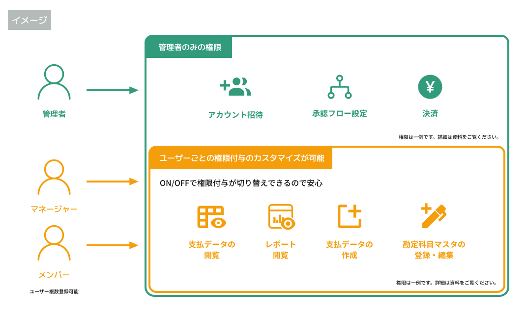 権限管理のイメージ